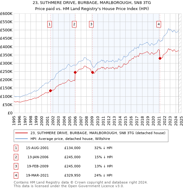 23, SUTHMERE DRIVE, BURBAGE, MARLBOROUGH, SN8 3TG: Price paid vs HM Land Registry's House Price Index