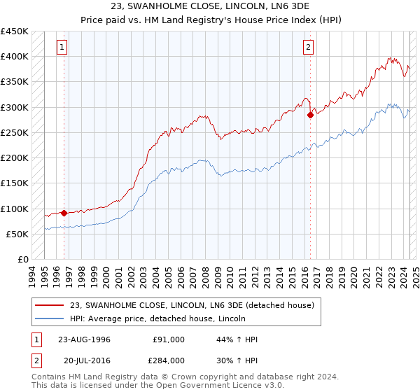 23, SWANHOLME CLOSE, LINCOLN, LN6 3DE: Price paid vs HM Land Registry's House Price Index