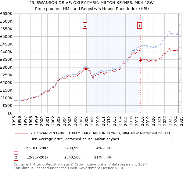 23, SWANSON DRIVE, OXLEY PARK, MILTON KEYNES, MK4 4GW: Price paid vs HM Land Registry's House Price Index