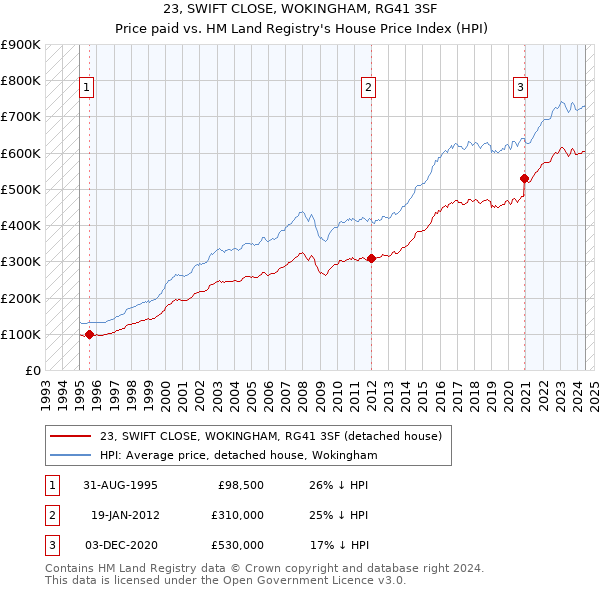 23, SWIFT CLOSE, WOKINGHAM, RG41 3SF: Price paid vs HM Land Registry's House Price Index