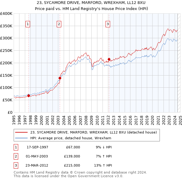 23, SYCAMORE DRIVE, MARFORD, WREXHAM, LL12 8XU: Price paid vs HM Land Registry's House Price Index