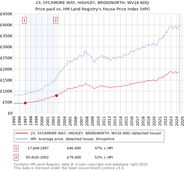 23, SYCAMORE WAY, HIGHLEY, BRIDGNORTH, WV16 6DQ: Price paid vs HM Land Registry's House Price Index