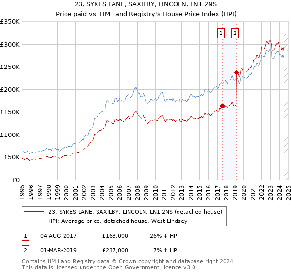 23, SYKES LANE, SAXILBY, LINCOLN, LN1 2NS: Price paid vs HM Land Registry's House Price Index