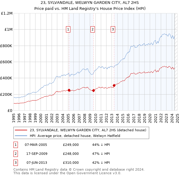 23, SYLVANDALE, WELWYN GARDEN CITY, AL7 2HS: Price paid vs HM Land Registry's House Price Index