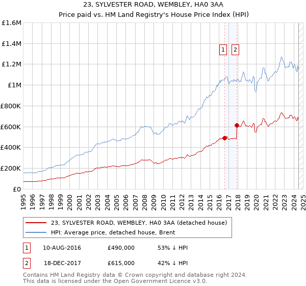 23, SYLVESTER ROAD, WEMBLEY, HA0 3AA: Price paid vs HM Land Registry's House Price Index