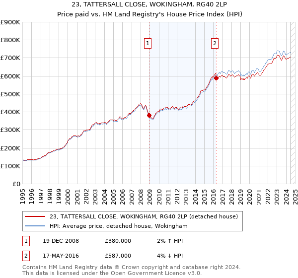 23, TATTERSALL CLOSE, WOKINGHAM, RG40 2LP: Price paid vs HM Land Registry's House Price Index