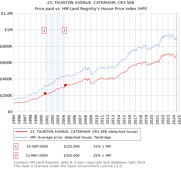 23, TAUNTON AVENUE, CATERHAM, CR3 5EB: Price paid vs HM Land Registry's House Price Index