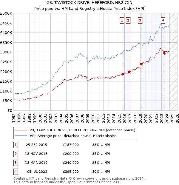 23, TAVISTOCK DRIVE, HEREFORD, HR2 7XN: Price paid vs HM Land Registry's House Price Index