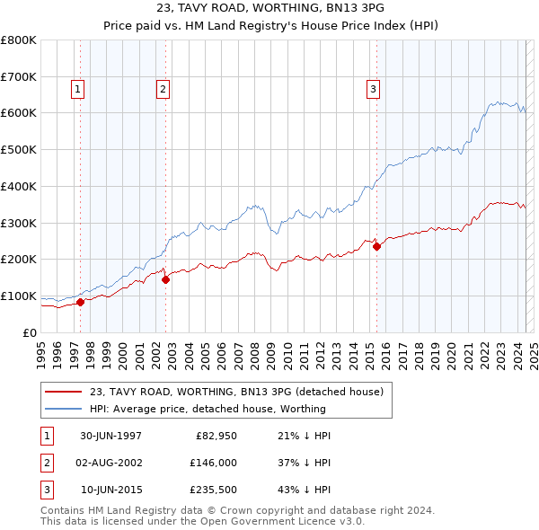 23, TAVY ROAD, WORTHING, BN13 3PG: Price paid vs HM Land Registry's House Price Index