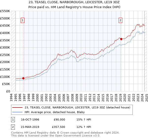 23, TEASEL CLOSE, NARBOROUGH, LEICESTER, LE19 3DZ: Price paid vs HM Land Registry's House Price Index