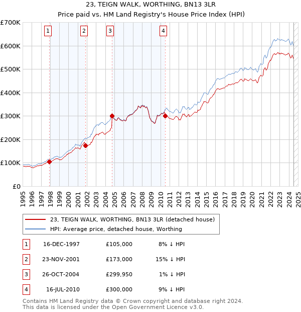 23, TEIGN WALK, WORTHING, BN13 3LR: Price paid vs HM Land Registry's House Price Index