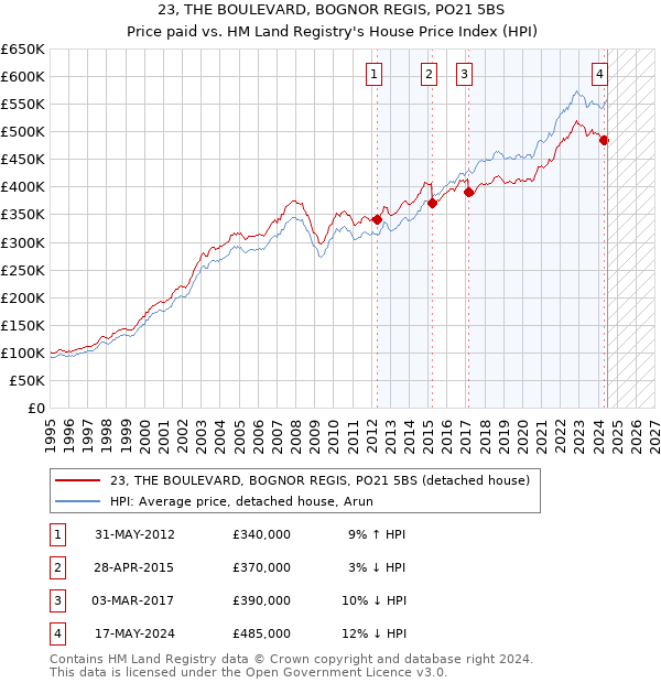 23, THE BOULEVARD, BOGNOR REGIS, PO21 5BS: Price paid vs HM Land Registry's House Price Index