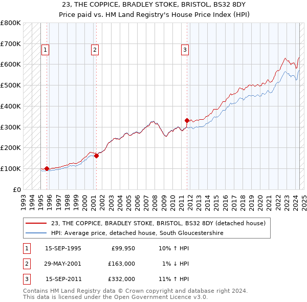 23, THE COPPICE, BRADLEY STOKE, BRISTOL, BS32 8DY: Price paid vs HM Land Registry's House Price Index