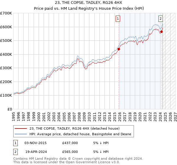 23, THE COPSE, TADLEY, RG26 4HX: Price paid vs HM Land Registry's House Price Index