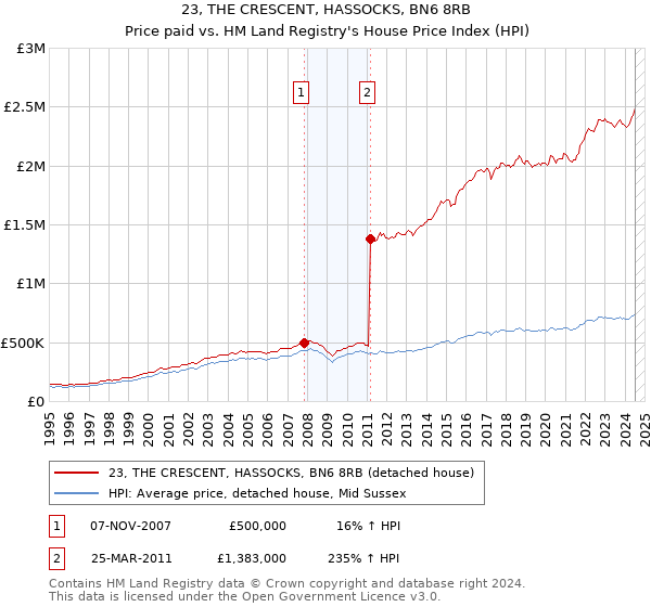 23, THE CRESCENT, HASSOCKS, BN6 8RB: Price paid vs HM Land Registry's House Price Index