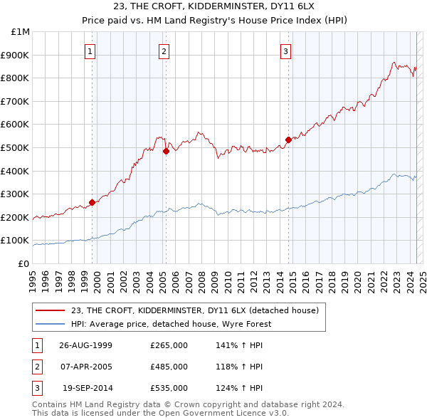 23, THE CROFT, KIDDERMINSTER, DY11 6LX: Price paid vs HM Land Registry's House Price Index