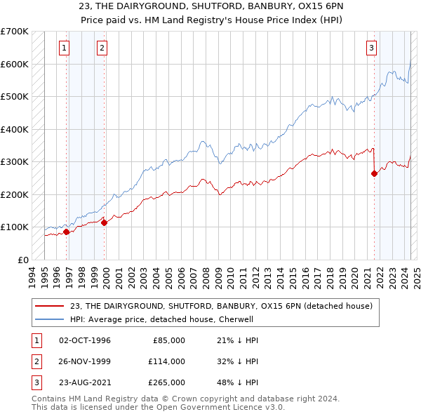 23, THE DAIRYGROUND, SHUTFORD, BANBURY, OX15 6PN: Price paid vs HM Land Registry's House Price Index