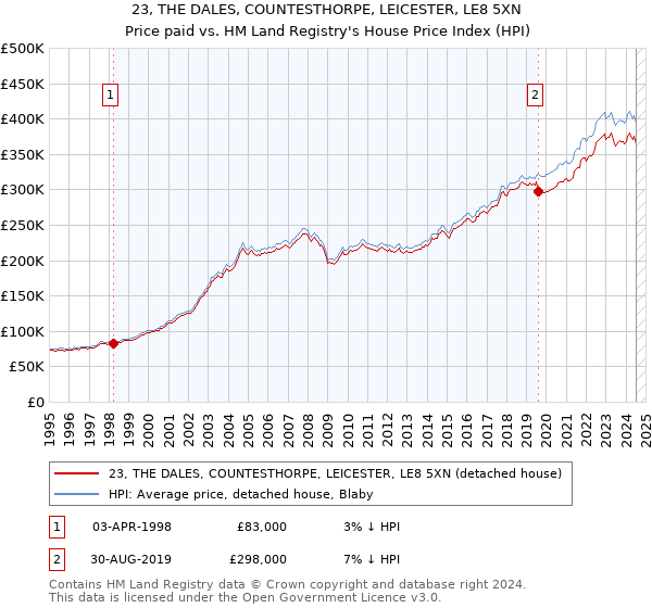 23, THE DALES, COUNTESTHORPE, LEICESTER, LE8 5XN: Price paid vs HM Land Registry's House Price Index