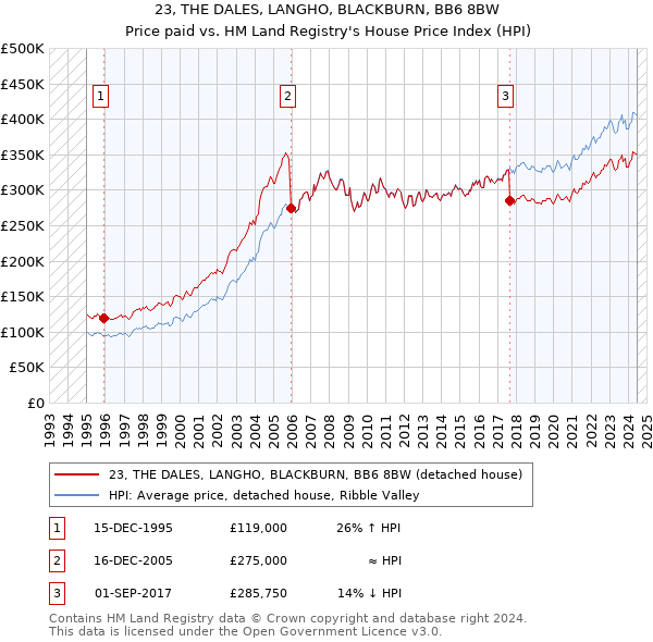 23, THE DALES, LANGHO, BLACKBURN, BB6 8BW: Price paid vs HM Land Registry's House Price Index