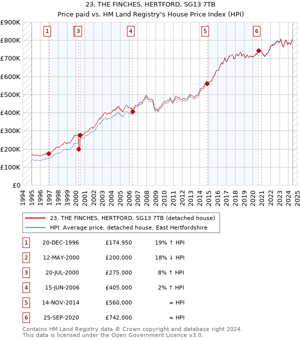 23, THE FINCHES, HERTFORD, SG13 7TB: Price paid vs HM Land Registry's House Price Index