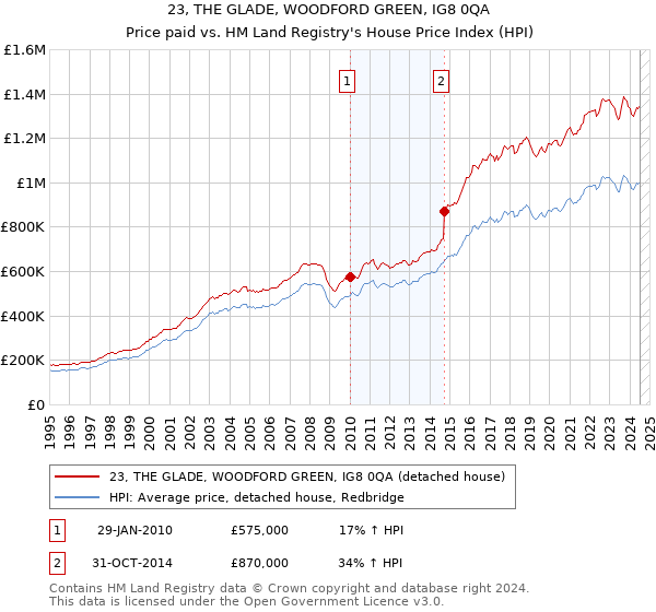 23, THE GLADE, WOODFORD GREEN, IG8 0QA: Price paid vs HM Land Registry's House Price Index