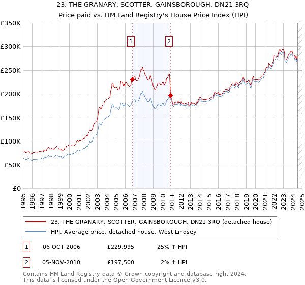 23, THE GRANARY, SCOTTER, GAINSBOROUGH, DN21 3RQ: Price paid vs HM Land Registry's House Price Index