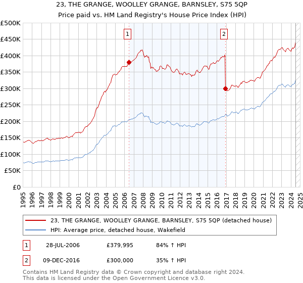 23, THE GRANGE, WOOLLEY GRANGE, BARNSLEY, S75 5QP: Price paid vs HM Land Registry's House Price Index