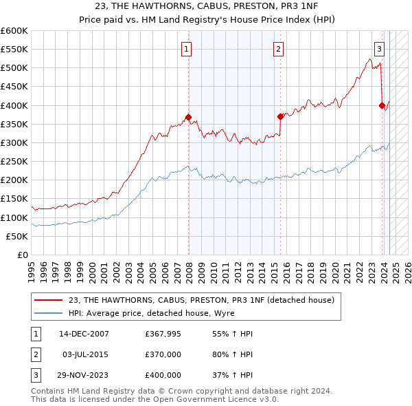 23, THE HAWTHORNS, CABUS, PRESTON, PR3 1NF: Price paid vs HM Land Registry's House Price Index