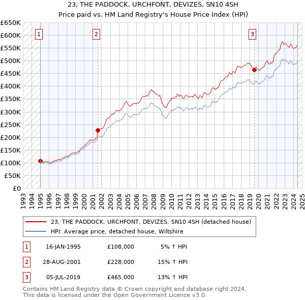 23, THE PADDOCK, URCHFONT, DEVIZES, SN10 4SH: Price paid vs HM Land Registry's House Price Index