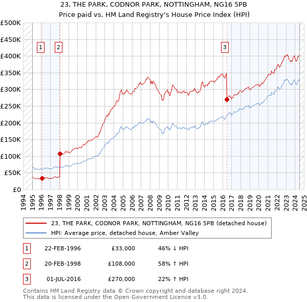 23, THE PARK, CODNOR PARK, NOTTINGHAM, NG16 5PB: Price paid vs HM Land Registry's House Price Index