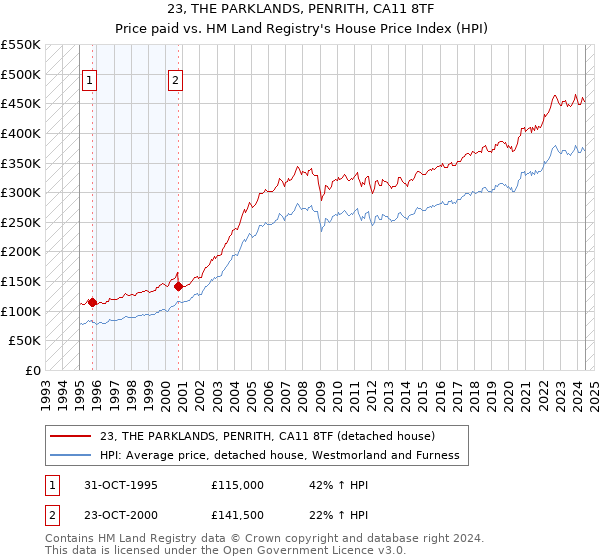 23, THE PARKLANDS, PENRITH, CA11 8TF: Price paid vs HM Land Registry's House Price Index