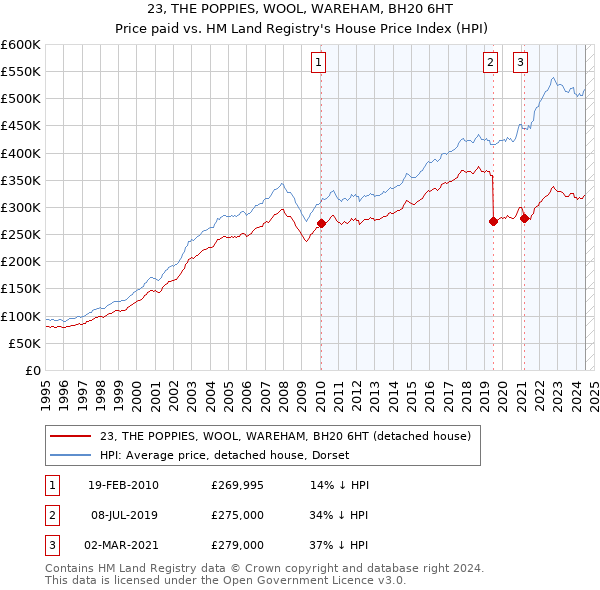 23, THE POPPIES, WOOL, WAREHAM, BH20 6HT: Price paid vs HM Land Registry's House Price Index