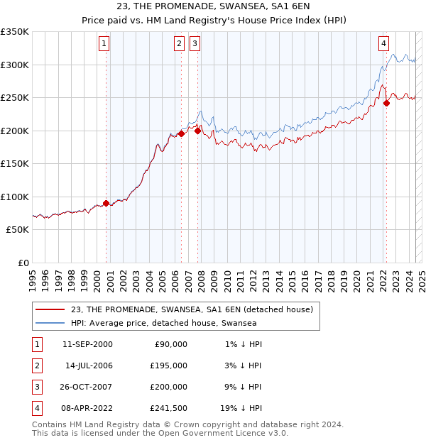 23, THE PROMENADE, SWANSEA, SA1 6EN: Price paid vs HM Land Registry's House Price Index