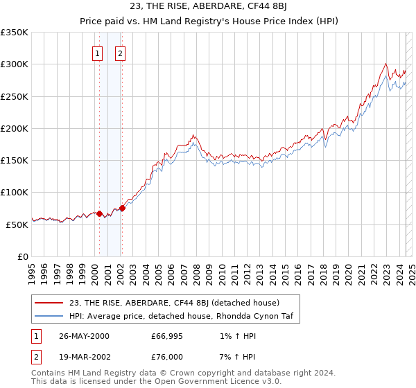 23, THE RISE, ABERDARE, CF44 8BJ: Price paid vs HM Land Registry's House Price Index