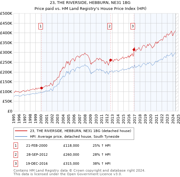 23, THE RIVERSIDE, HEBBURN, NE31 1BG: Price paid vs HM Land Registry's House Price Index