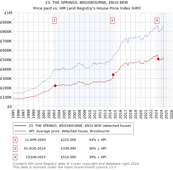 23, THE SPRINGS, BROXBOURNE, EN10 6EW: Price paid vs HM Land Registry's House Price Index