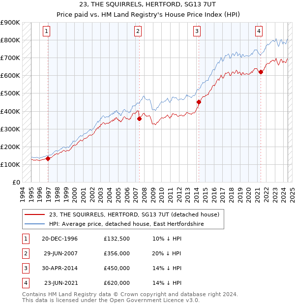 23, THE SQUIRRELS, HERTFORD, SG13 7UT: Price paid vs HM Land Registry's House Price Index