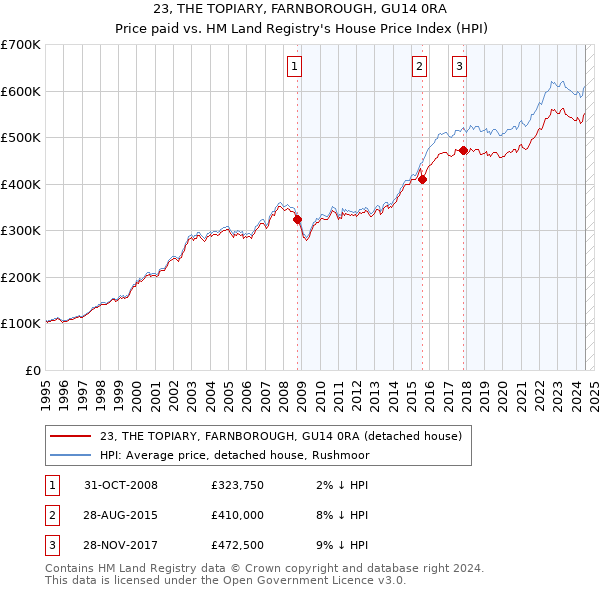 23, THE TOPIARY, FARNBOROUGH, GU14 0RA: Price paid vs HM Land Registry's House Price Index