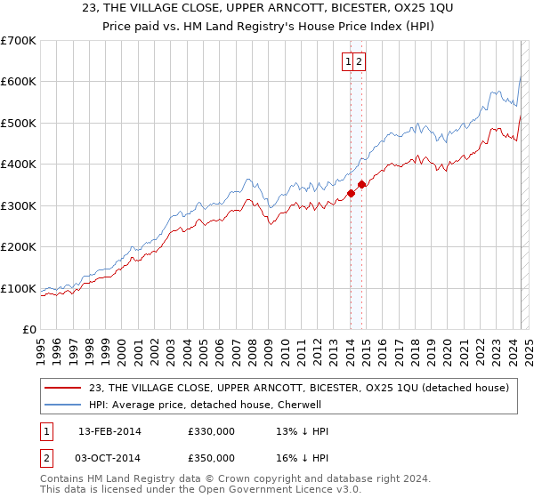 23, THE VILLAGE CLOSE, UPPER ARNCOTT, BICESTER, OX25 1QU: Price paid vs HM Land Registry's House Price Index