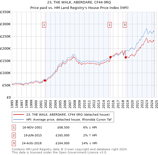 23, THE WALK, ABERDARE, CF44 0RQ: Price paid vs HM Land Registry's House Price Index