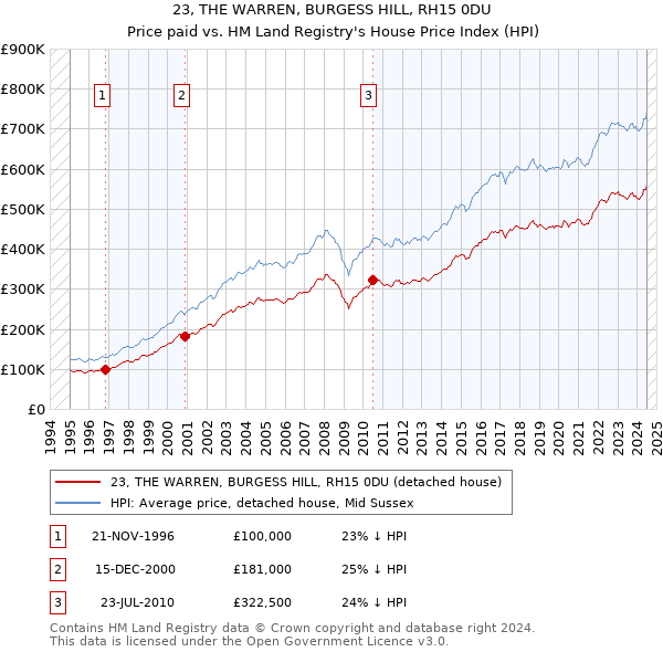 23, THE WARREN, BURGESS HILL, RH15 0DU: Price paid vs HM Land Registry's House Price Index