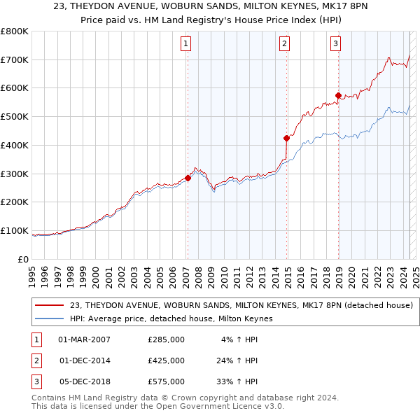 23, THEYDON AVENUE, WOBURN SANDS, MILTON KEYNES, MK17 8PN: Price paid vs HM Land Registry's House Price Index