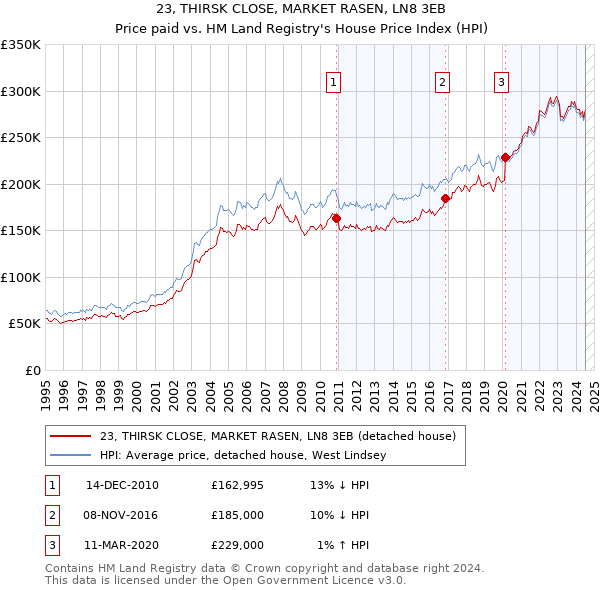 23, THIRSK CLOSE, MARKET RASEN, LN8 3EB: Price paid vs HM Land Registry's House Price Index