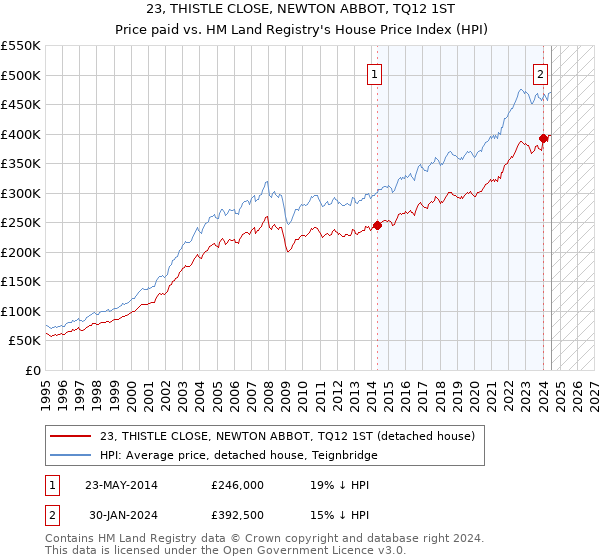 23, THISTLE CLOSE, NEWTON ABBOT, TQ12 1ST: Price paid vs HM Land Registry's House Price Index