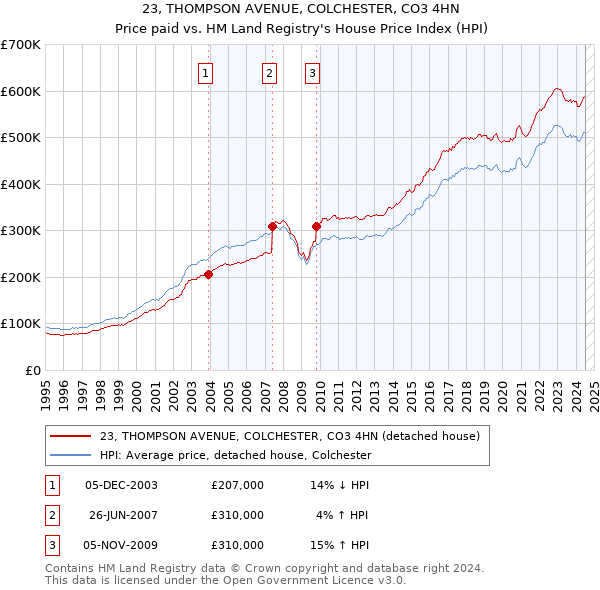 23, THOMPSON AVENUE, COLCHESTER, CO3 4HN: Price paid vs HM Land Registry's House Price Index