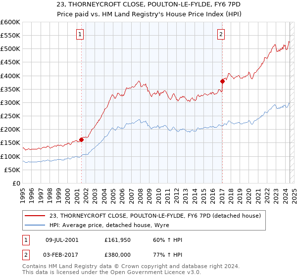 23, THORNEYCROFT CLOSE, POULTON-LE-FYLDE, FY6 7PD: Price paid vs HM Land Registry's House Price Index