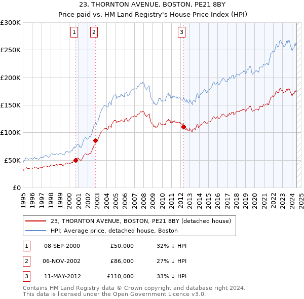 23, THORNTON AVENUE, BOSTON, PE21 8BY: Price paid vs HM Land Registry's House Price Index