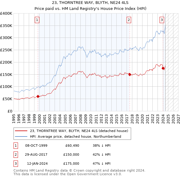 23, THORNTREE WAY, BLYTH, NE24 4LS: Price paid vs HM Land Registry's House Price Index