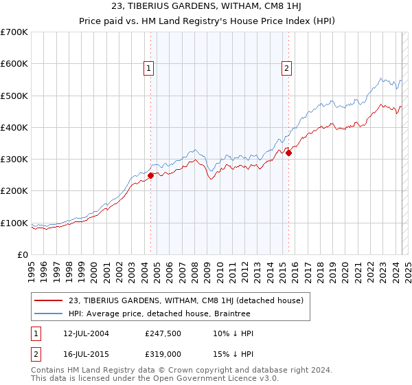 23, TIBERIUS GARDENS, WITHAM, CM8 1HJ: Price paid vs HM Land Registry's House Price Index