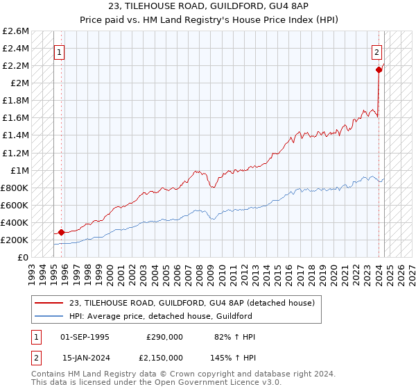 23, TILEHOUSE ROAD, GUILDFORD, GU4 8AP: Price paid vs HM Land Registry's House Price Index